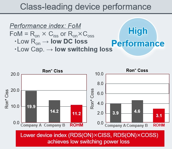 Class-leading device performance