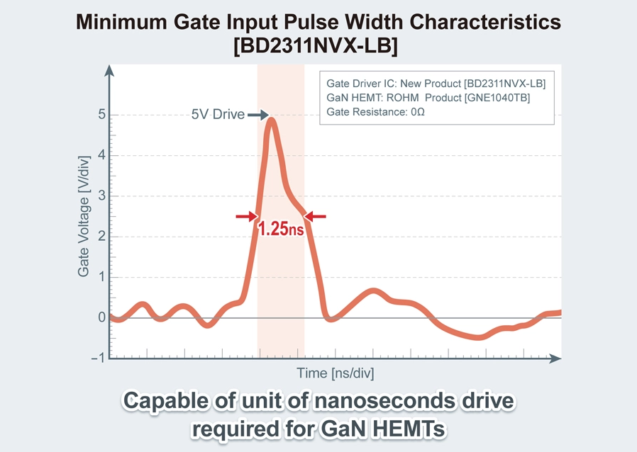Minimun Gate Input Pulse Width Characteristics BD231NVX-LB