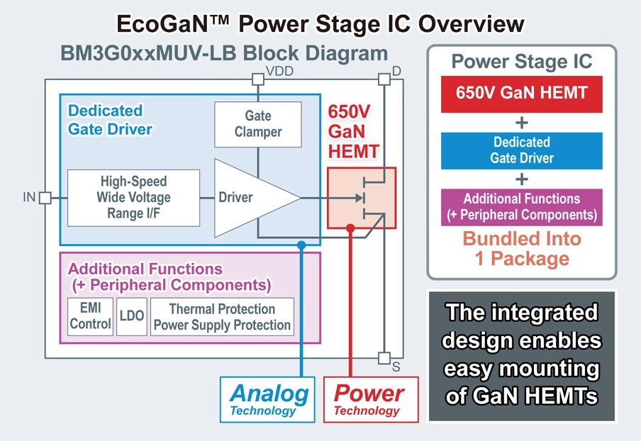 EcoGaN™ Power Stage IC Overview