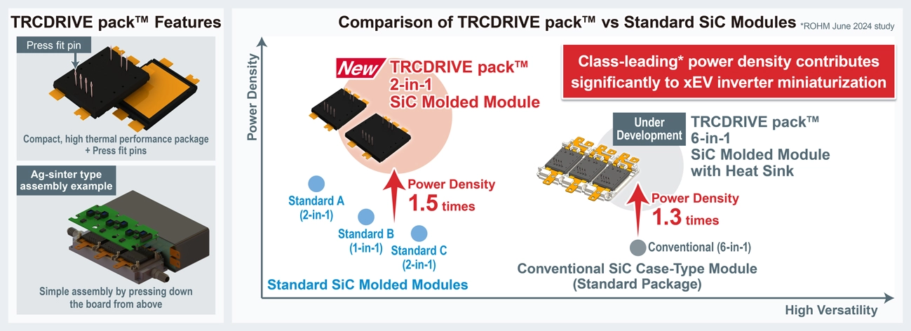TRCDRIVE pack™ Features / Comparison of TRCDRIVE pack™ vs Standard SiC Modules