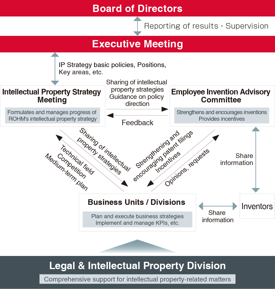 Intellectual property activity promotion system