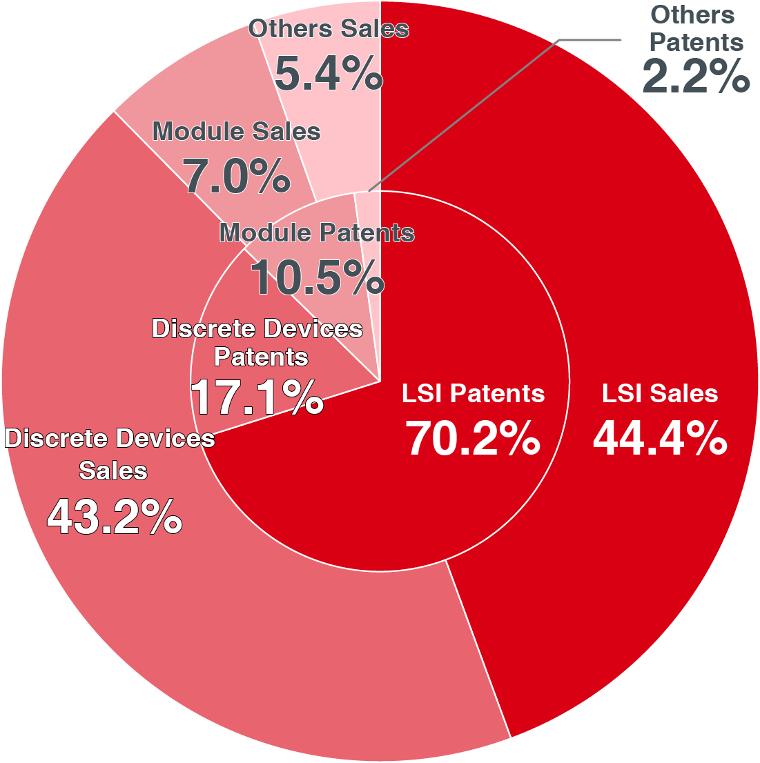 Patent portfolio and sales by segment.