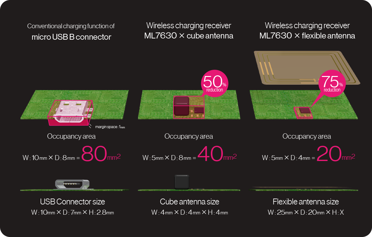 Occupancy area comparison of 13.56 MHz(NFC) ML7630/7631 wireless charging