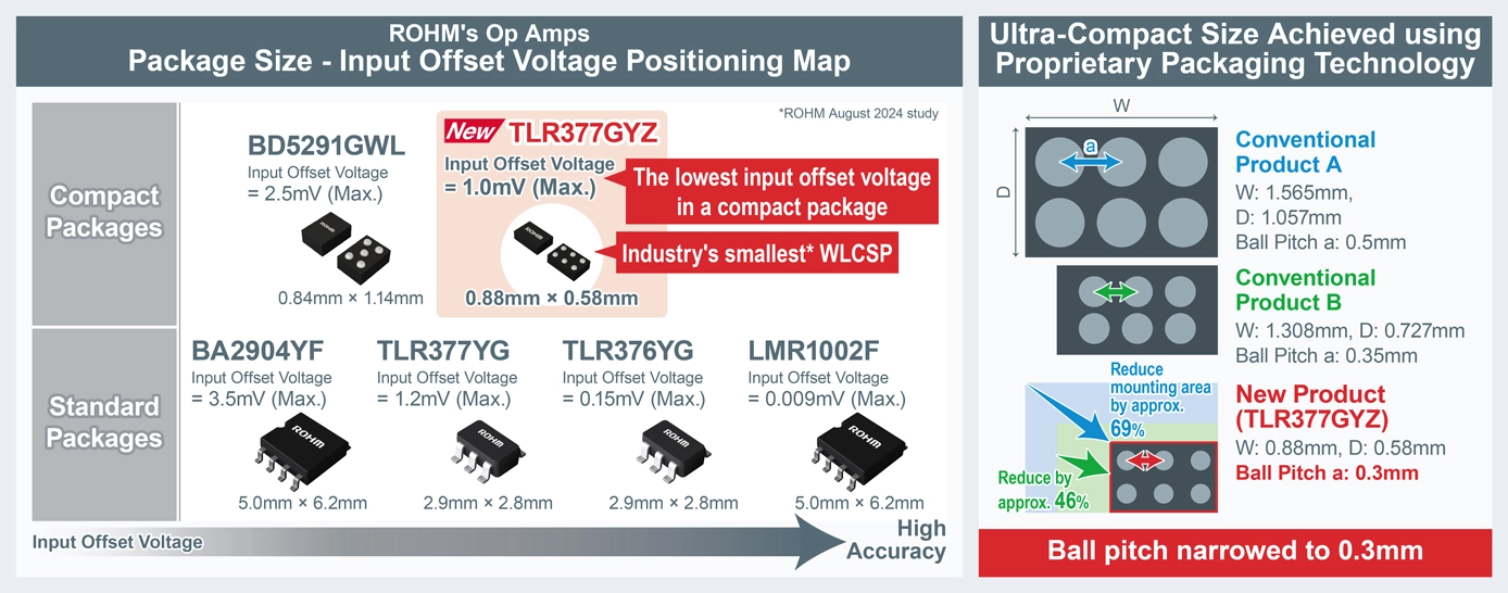 ROHM's Op Amps Package Size - Input Offset Voltage Positioning Map