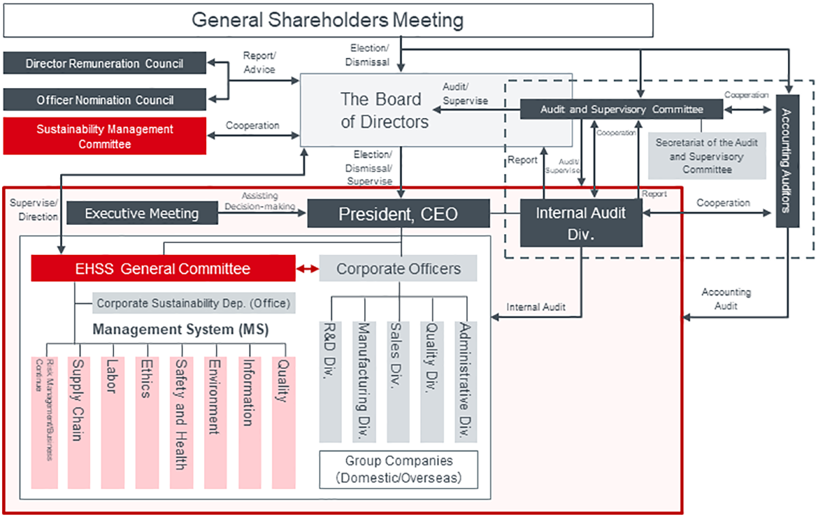 CSR Management System
