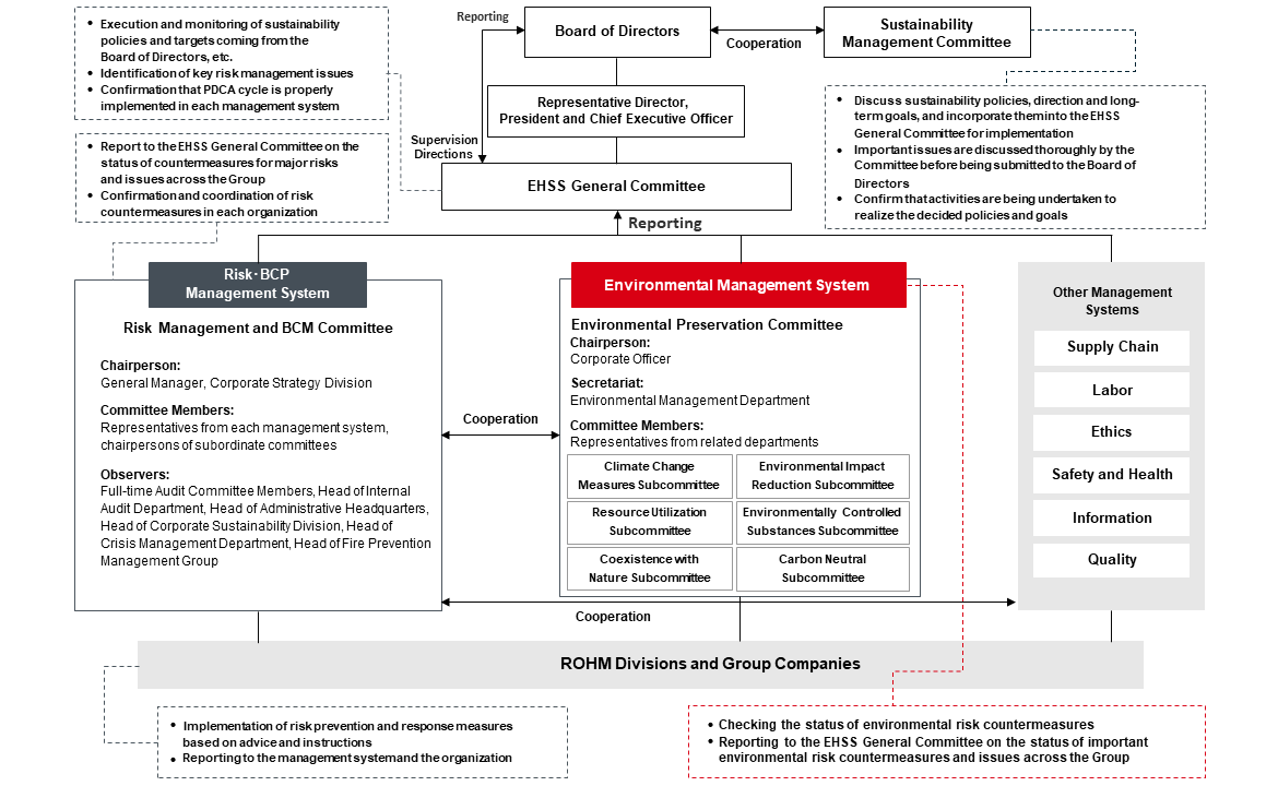 ROHM Environmental Management Promotional Structure