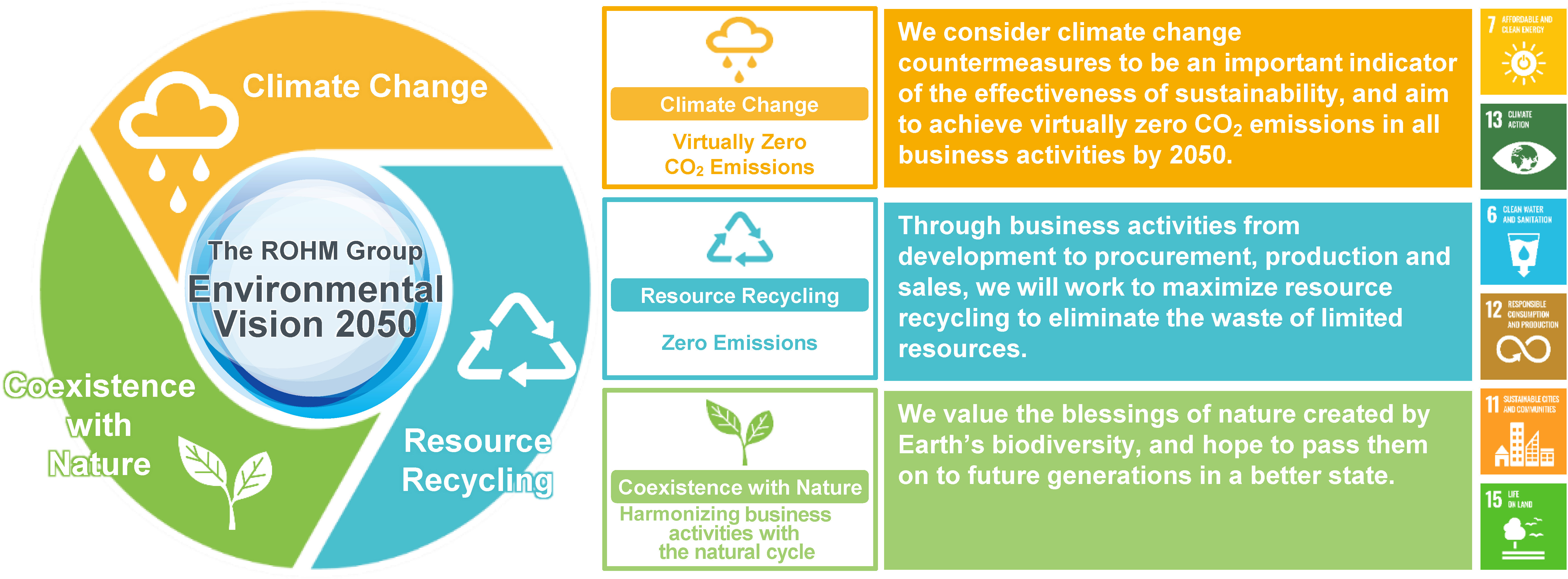The ROHM Group Environmental Vision 2050