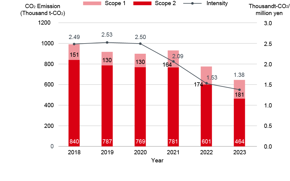 CO₂ Emissions in Scope 1 and Scope 2