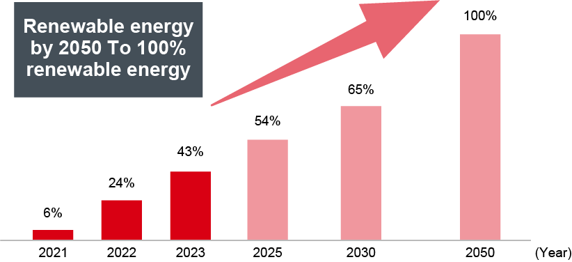 Approach to 100% Renewable Energy
