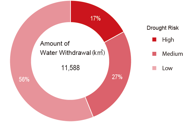 Water Withdrawal in FY2023 *By Degree of Drought Risk