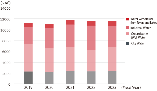 Water Withdrawal Over Time *By Type