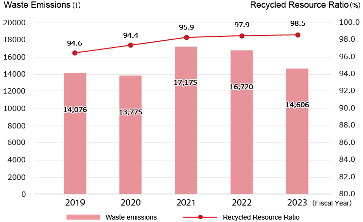 Waste Emissions