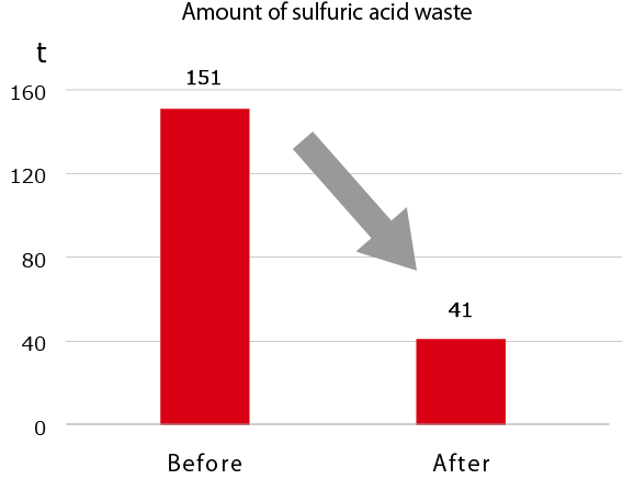 Amount of sulfuric acid waste