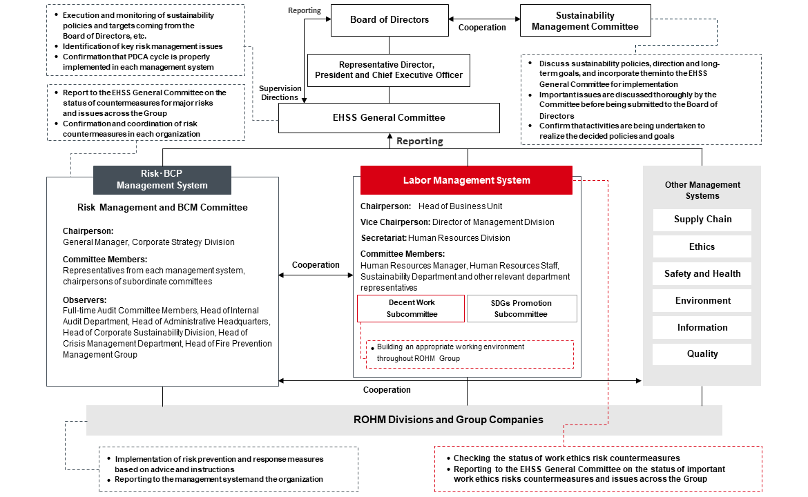 Labor Management Promotion System
