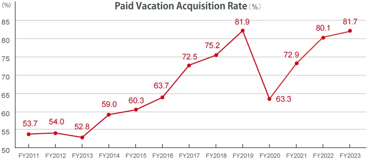 Paid Vacation Acquisition Rate(%)