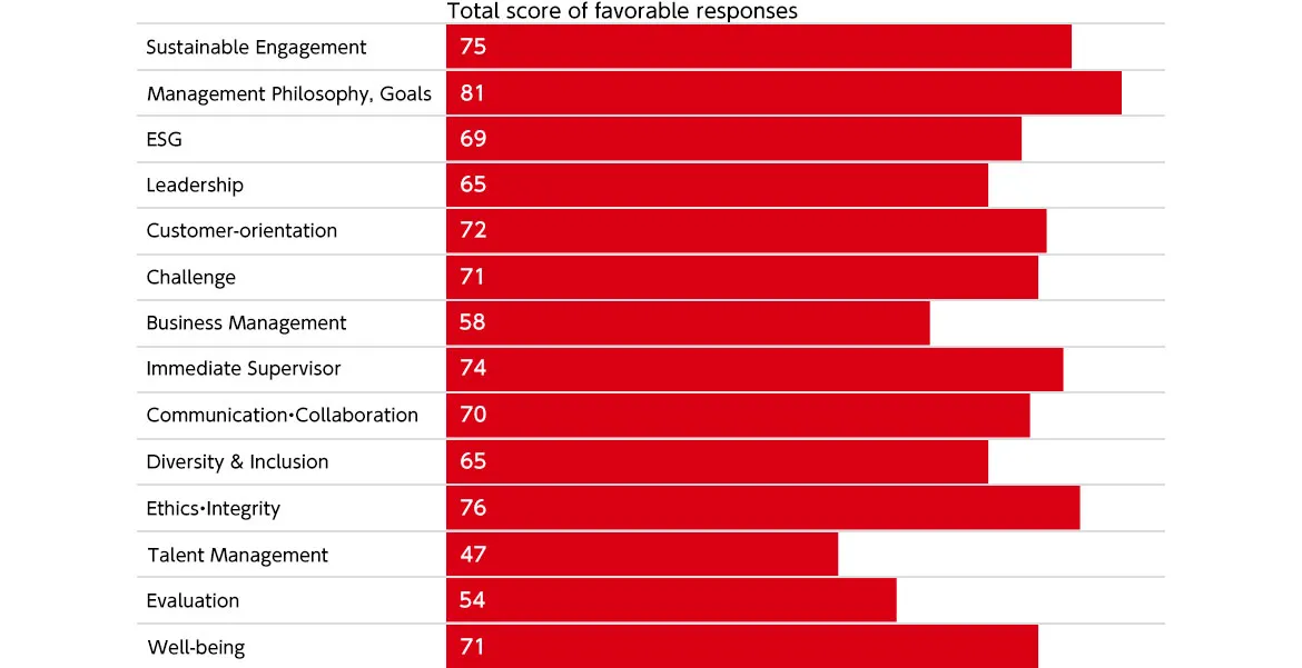 FY2023 Engagement Survey Results (ROHM Co., Ltd. (non-consolidated))