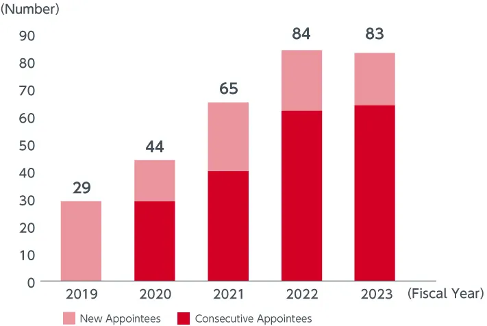 Number of Specialist Appointments (Cumulative)