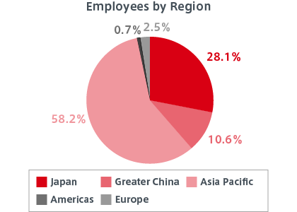 ROHM Group Employee Ratio by Item