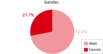 Gender