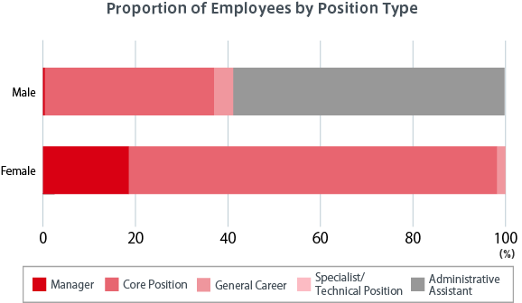 Proportion of Employees by Position Type