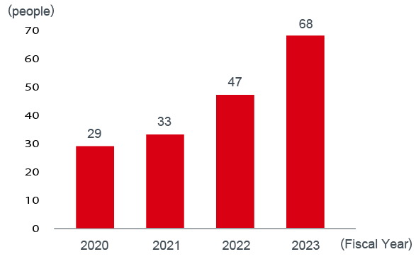 Number of Career Course Transitions(Total)