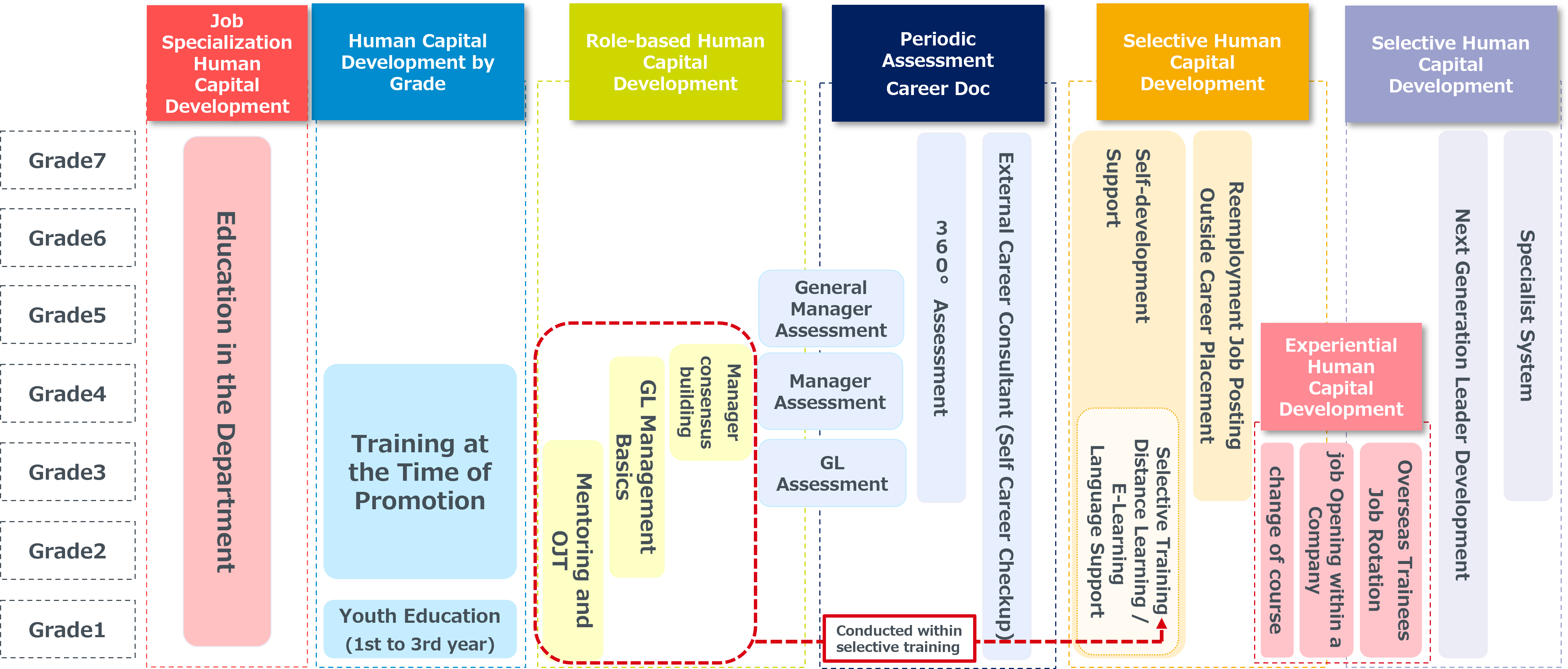 Human Capital Development System