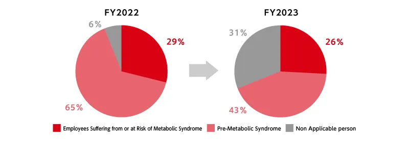 Changes in Those Who Received Health Guidance for Metabolic Syndrome (age:35-39)