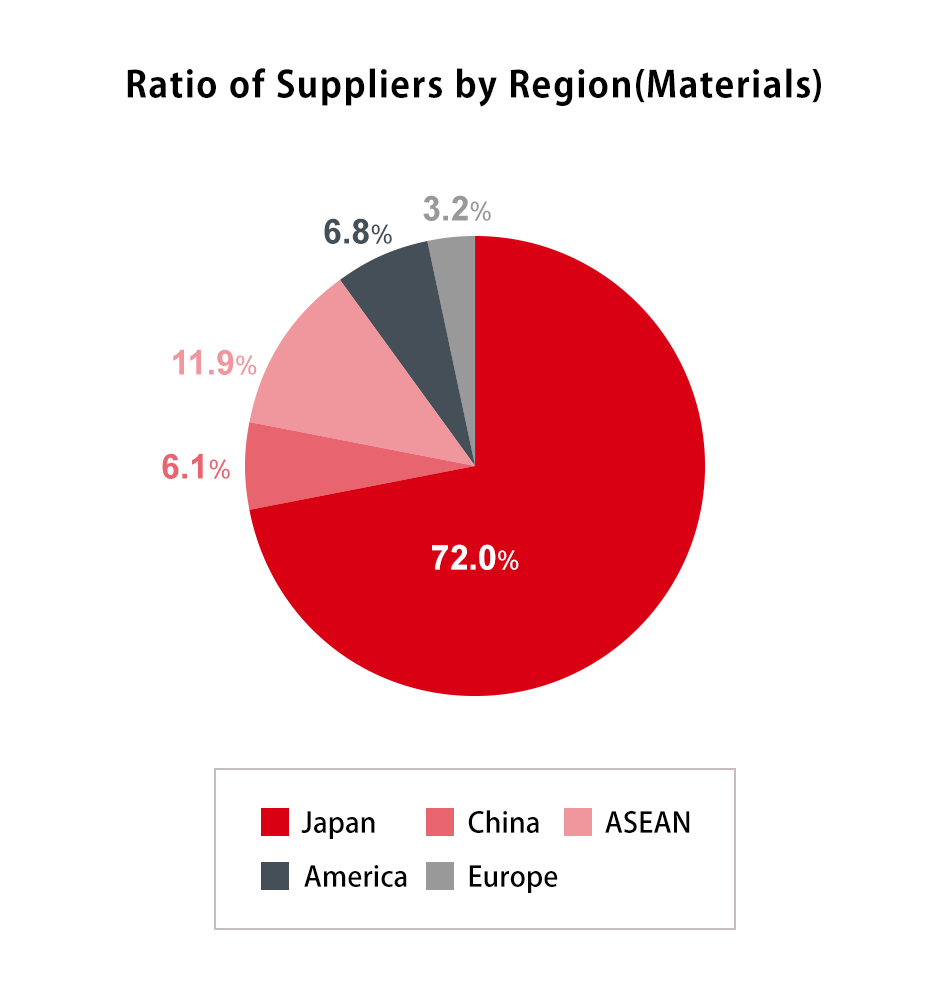 Ratio of Suppliers by Region