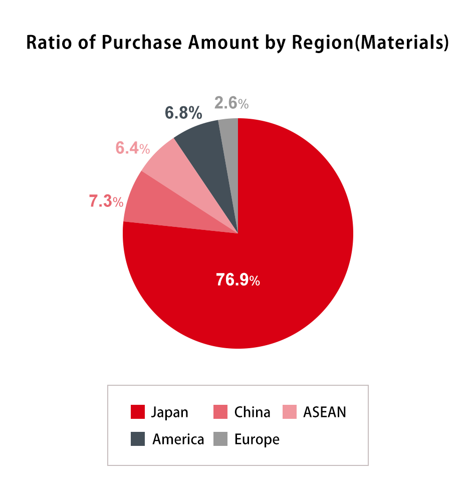 Ratio of Purchase Amount by Region