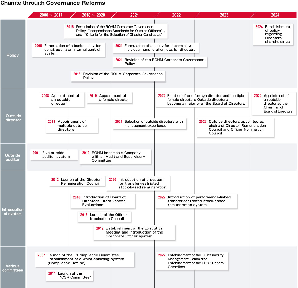 Change through Governance Reform