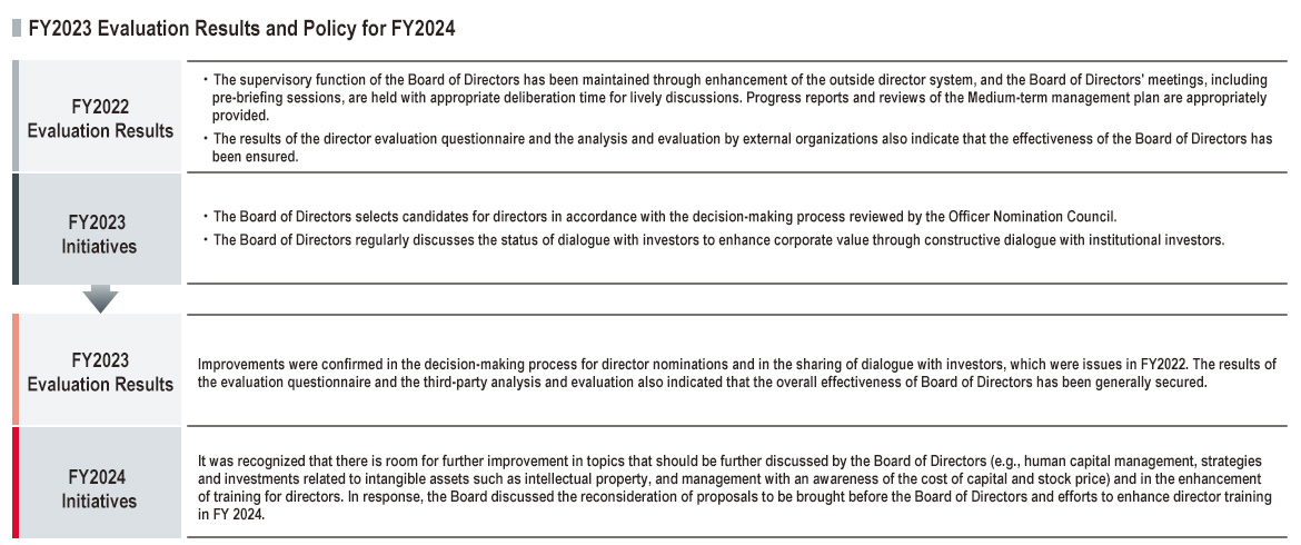 Initiatives to Enhance the Board of Directors
