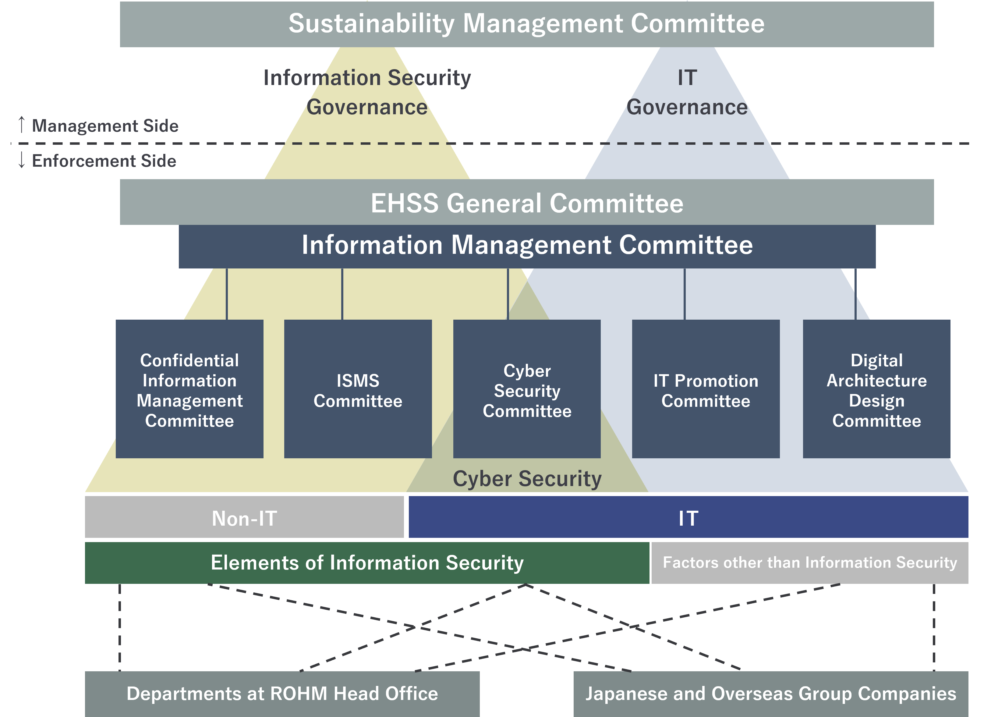 Information Management System Promotion Structure
