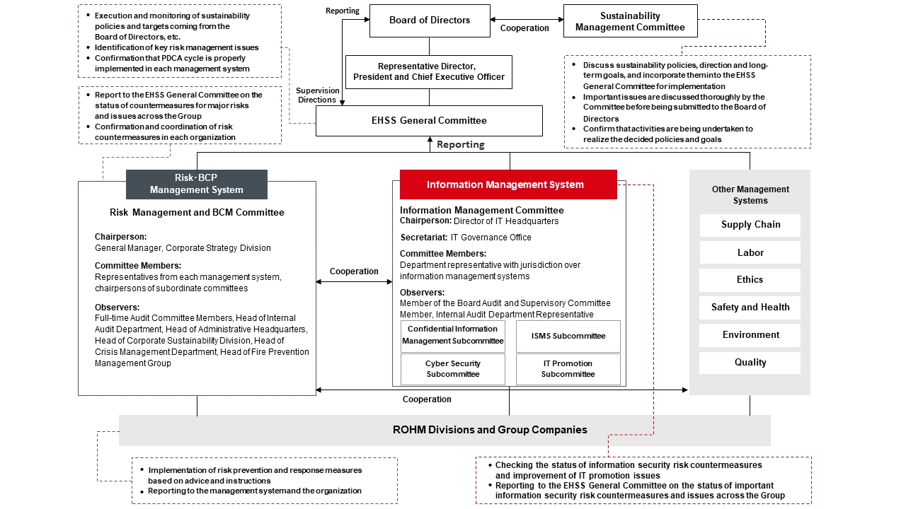 Overall Governance Structure
