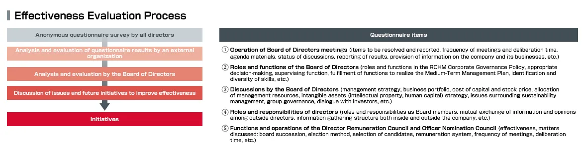 Initiatives to Enhance the Board of Directors