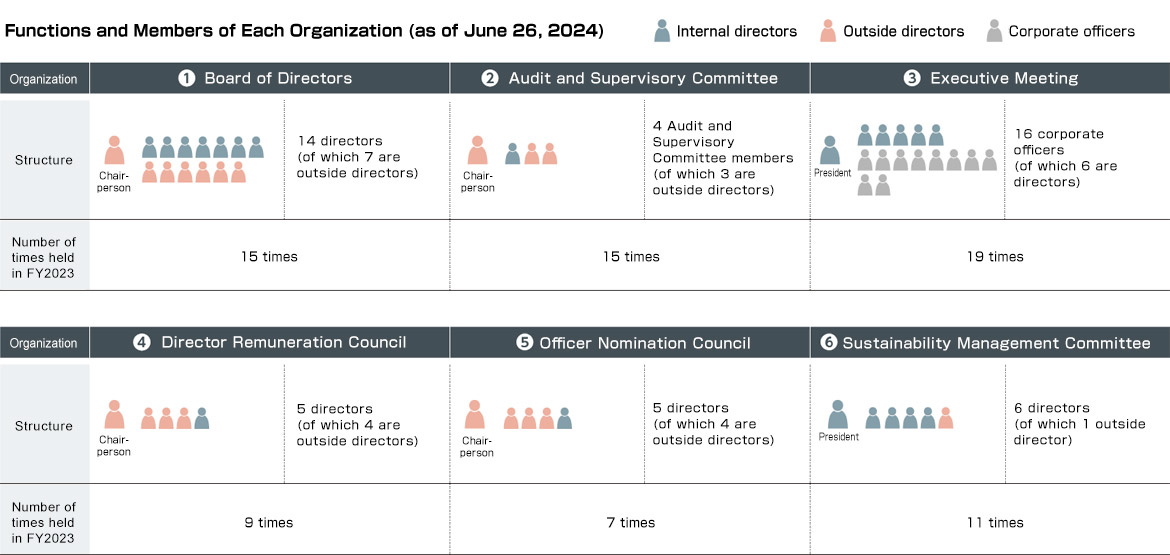 Corporate Governance System