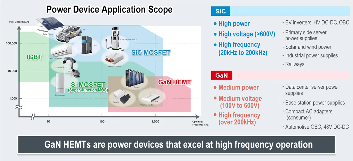 Power Device Application Scope