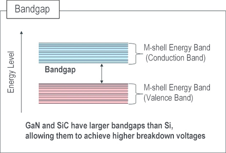 Bandgap