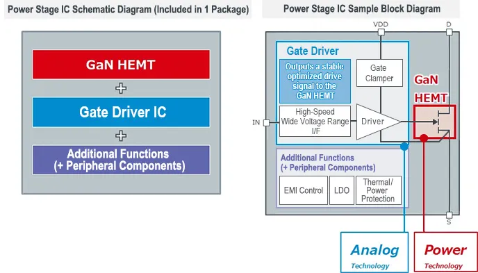 Power Stage IC Overview