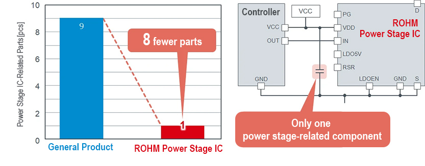 Fewer Related Components