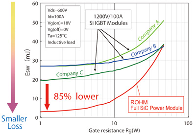 Switching loss reduced by 85%