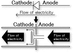 The valve is open and electricity flows (forward direction)