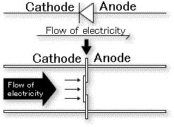 The valve is closed and electricity does not flow (reverse direction)