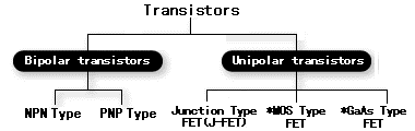 This is the classification based on the differences in the operating features. The classification is made as bipolar transistors and unipolar transistors.