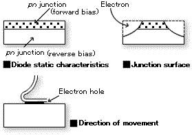 Forward bias characteristics and reverse bias characteristics