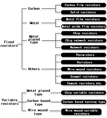 Classification by material used