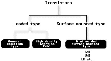 Classified according to the shape.