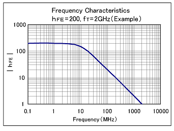 Transistor Frequency Characteristics