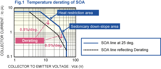 Fig.1  Temperature derating of SOA