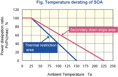 Fig. Temperature derating of SOA
