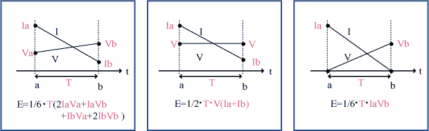 Calculation of power between a - b by integration with Current I and Voltage V.